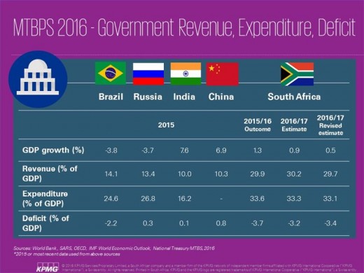 MTBPS 2016 - Government revenue, expenditure and deficit. Picture: KPMG.